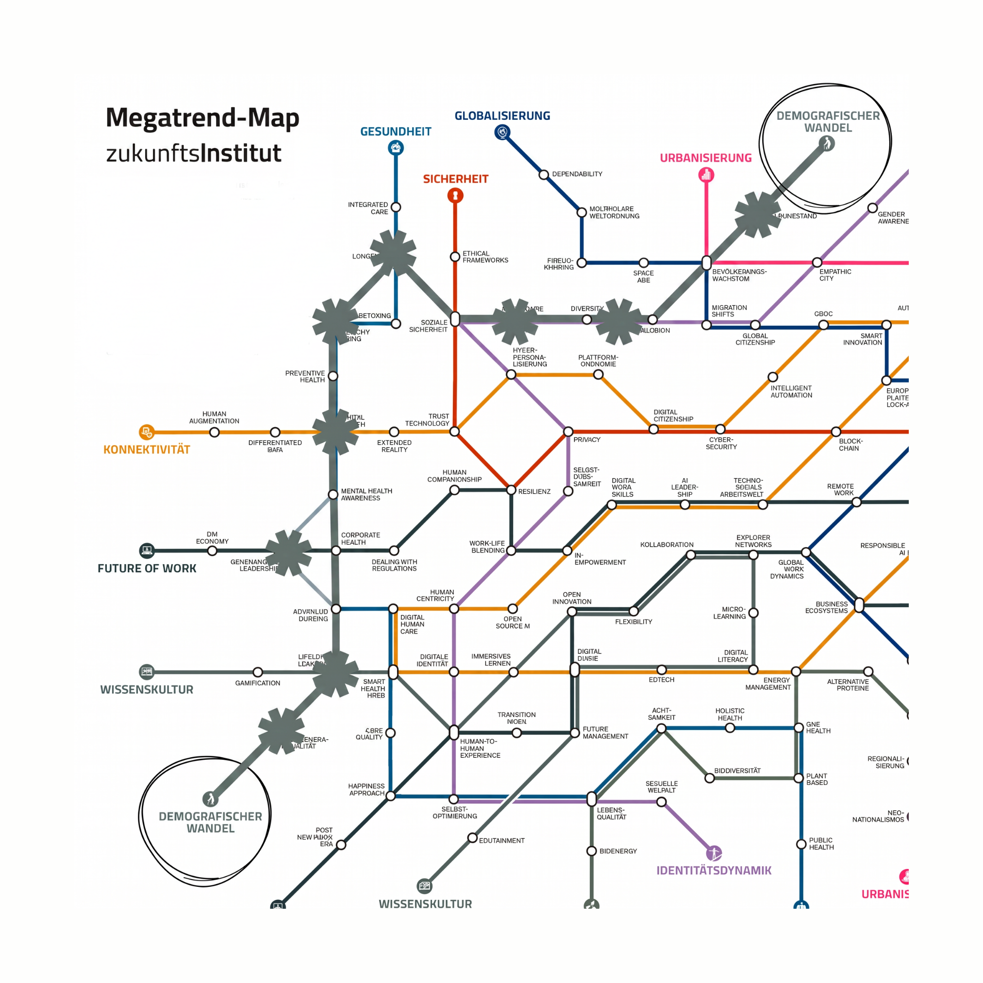 Ausschnitt der Megatrend-Map des Zukunftsinstituts; die Verbindung zwischen K&uuml;nstlicher Intelligenz und demografischem Wandel ist hervorgehoben und verl&auml;uft von links unten nach rechts oben